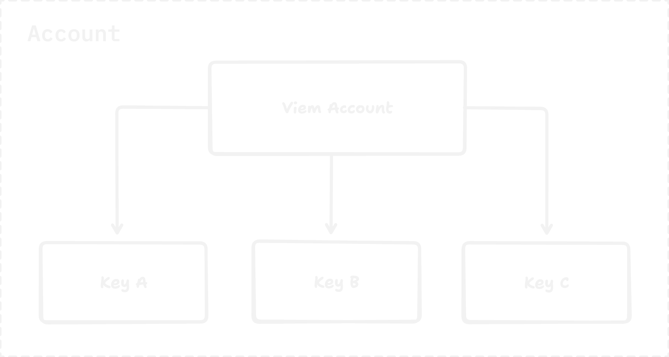 Account Diagram