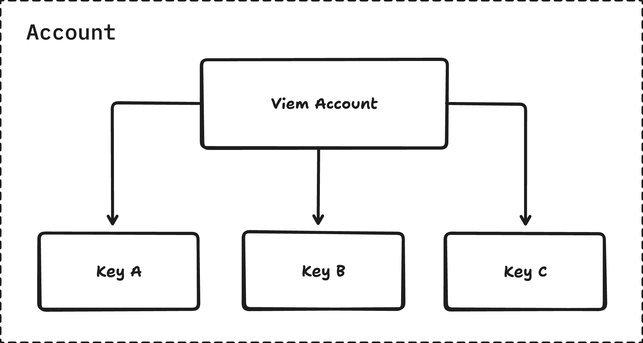 Account Diagram