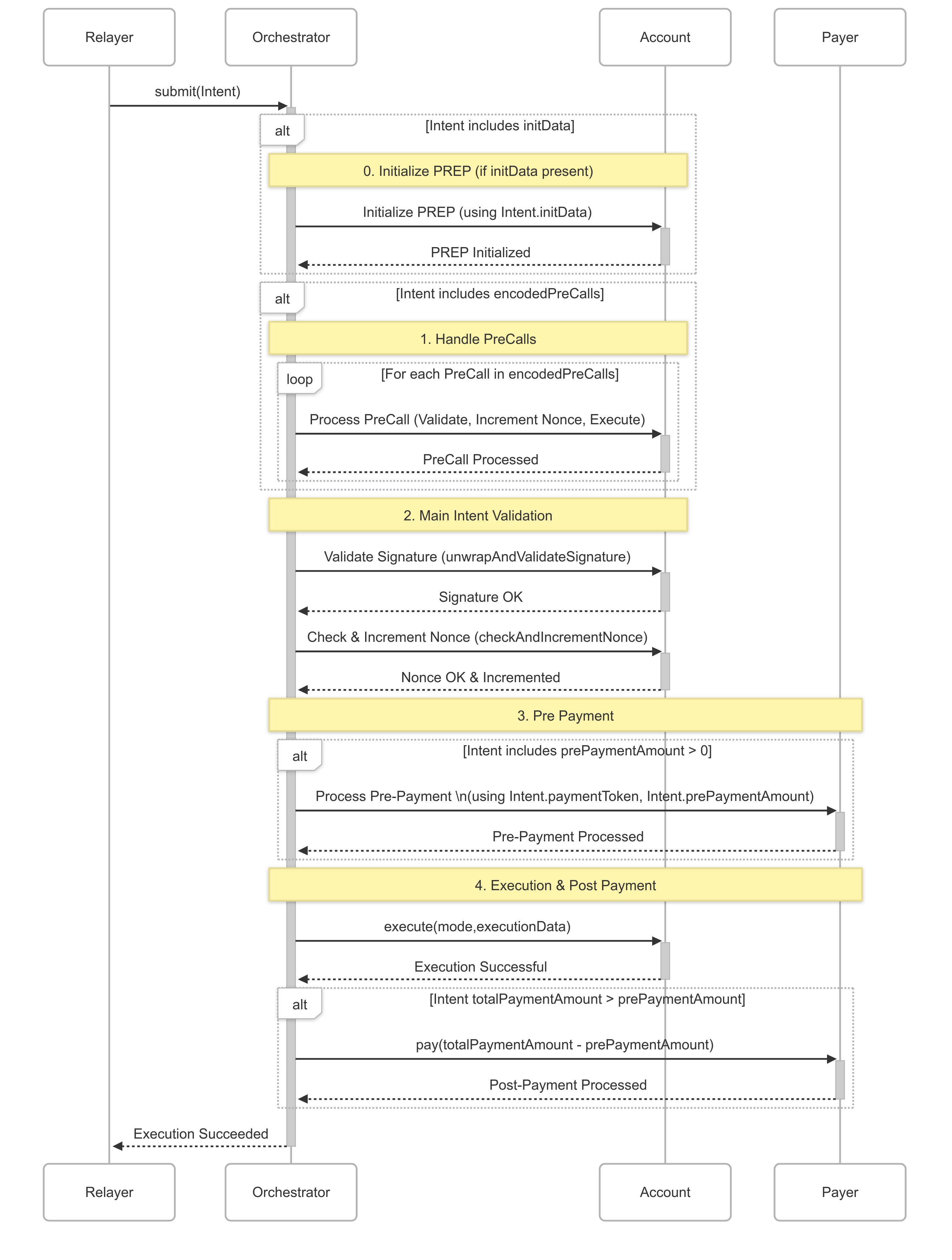 Intent Flow Diagram